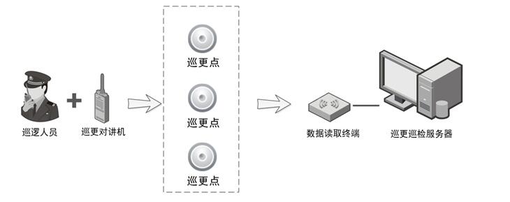 智能工業(yè)園區(qū)無(wú)線對(duì)講巡更系統(tǒng)