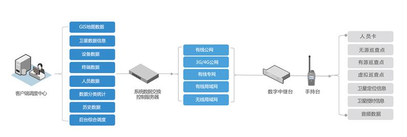 智能工業(yè)園區(qū)無(wú)線對(duì)講巡更系統(tǒng)